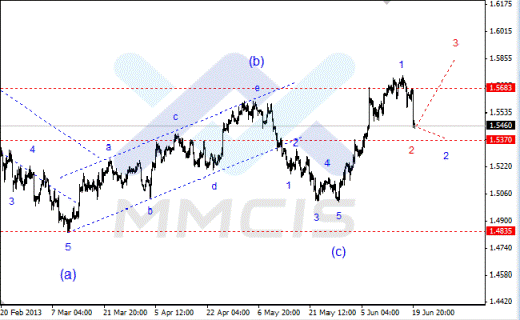 Волновой анализ Форекс по парам EUR/USD, GBP/USD, AUD/USD 20.06.2013