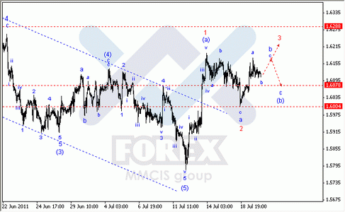 Волновой Анализ по парам EUR/USD, GBP/USD, AUD/USD
