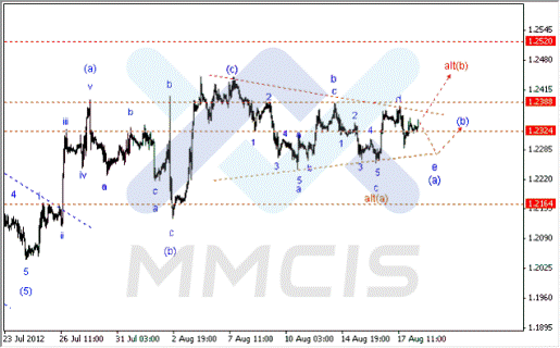 Волновой анализ Forex по парам EUR/USD, GBP/USD, AUD/USD 20.08.2012