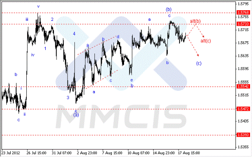 Волновой анализ Forex по парам EUR/USD, GBP/USD, AUD/USD 20.08.2012