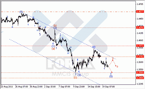 Волновой анализ Forex по парам EUR/USD, GBP/USD, AUD/USD