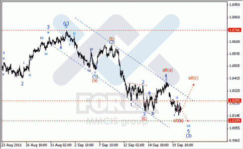 Волновой анализ Forex по парам EUR/USD, GBP/USD, AUD/USD