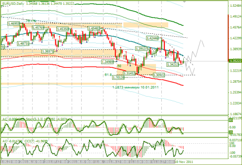 Еженедельный Обзор Forex по EURUSD и GBPUSD от 21.11.2011