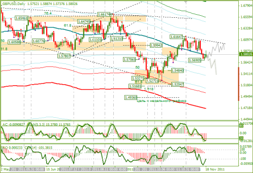 Еженедельный Обзор Forex по EURUSD и GBPUSD от 21.11.2011