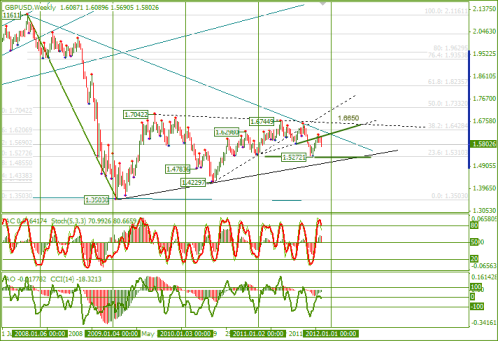 Еженедельный Обзор Forex по EURUSD и GBPUSD от 21.11.2011