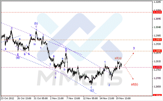 Волновой анализ Форекс по парам EUR/USD, GBP/USD, AUD/USD 20.11.2012