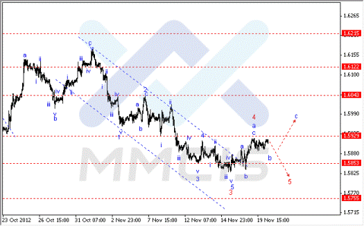 Волновой анализ Форекс по парам EUR/USD, GBP/USD, AUD/USD 20.11.2012