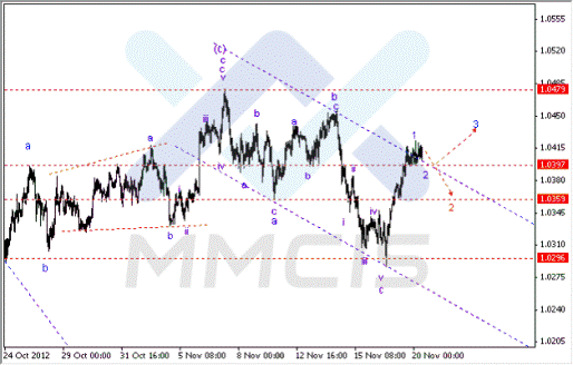 Волновой анализ Форекс по парам EUR/USD, GBP/USD, AUD/USD 20.11.2012