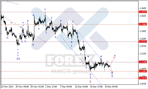 Волновой анализ Форекс по парам EUR/USD, GBP/USD, AUD/USD.