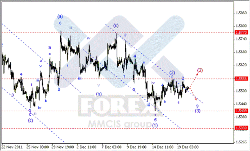 Волновой анализ Форекс по парам EUR/USD, GBP/USD, AUD/USD.