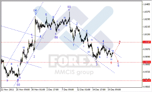 Волновой анализ Форекс по парам EUR/USD, GBP/USD, AUD/USD.