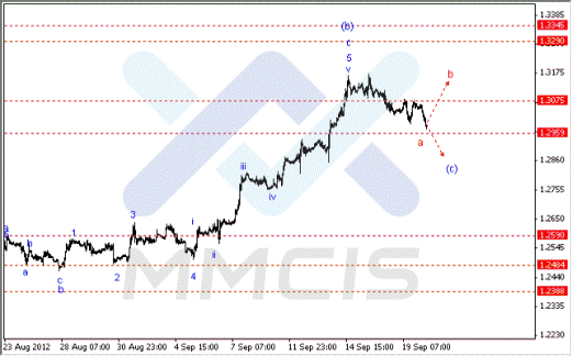 Волновой анализ Форекс по парам EUR/USD, GBP/USD, AUD/USD 20.09.2012