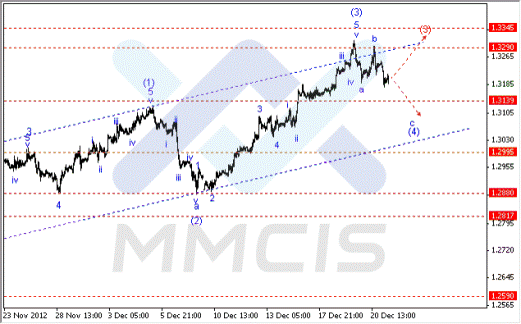 Волновой анализ рынка Forex по парам EUR/USD, GBP/USD, AUD/USD 21.12.2012