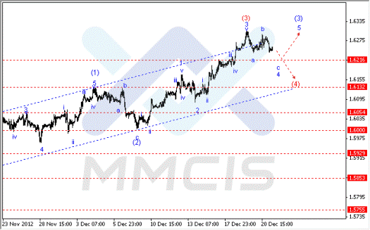 Волновой анализ рынка Forex по парам EUR/USD, GBP/USD, AUD/USD 21.12.2012