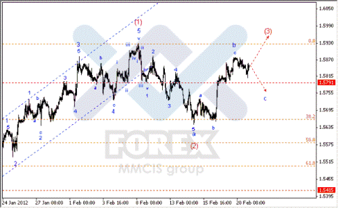 Волновой анализ Форекс по парам EUR/USD, GBP/USD, AUD/USD