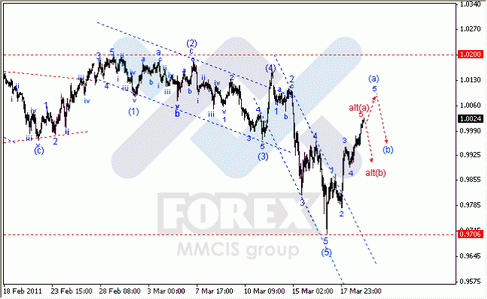 Волновой анализ Forex : по парам EUR/USD, GBP/USD, AUD/USD