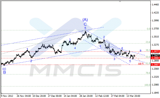 Волновой анализ Форекс по парам EUR/USD, GBP/USD, AUD/USD 21.03.2013