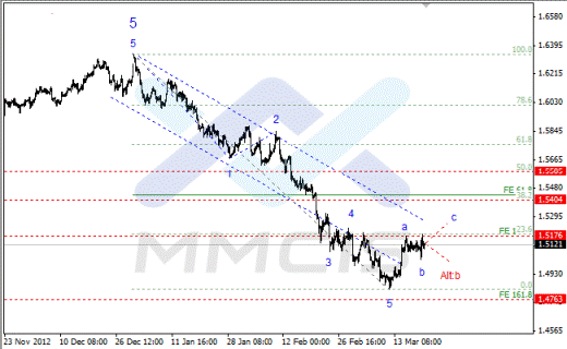 Волновой анализ Форекс по парам EUR/USD, GBP/USD, AUD/USD 21.03.2013