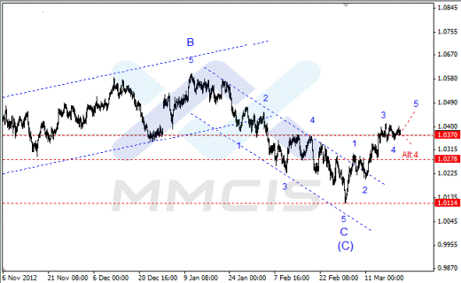 Волновой анализ Форекс по парам EUR/USD, GBP/USD, AUD/USD 21.03.2013