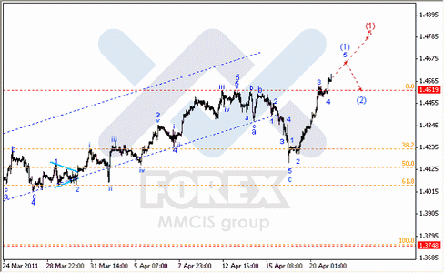 Волновой анализ Форекс : по парам EUR/USD, GBP/USD, AUD/USD