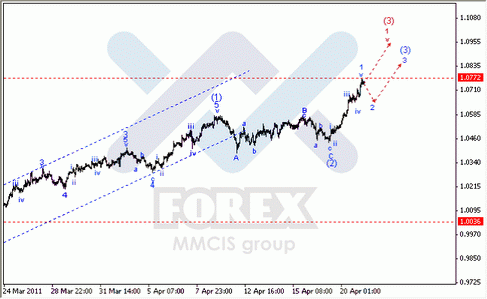 Волновой анализ Форекс : по парам EUR/USD, GBP/USD, AUD/USD