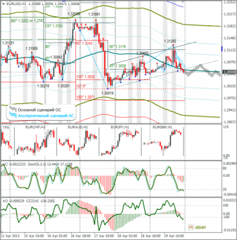 Еженедельный обзор Forex по EURUSD и GBPUSD от 21.04.2013