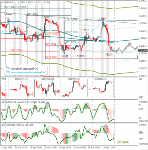 Еженедельный обзор Forex по EURUSD и GBPUSD от 21.04.2013