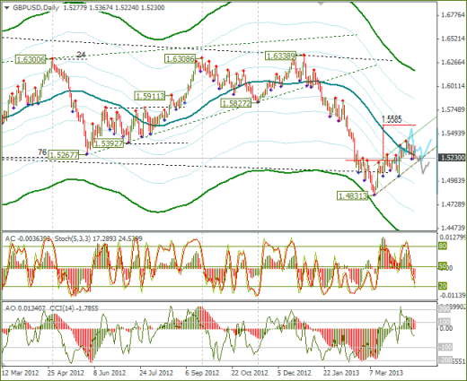 Еженедельный обзор Forex по EURUSD и GBPUSD от 21.04.2013