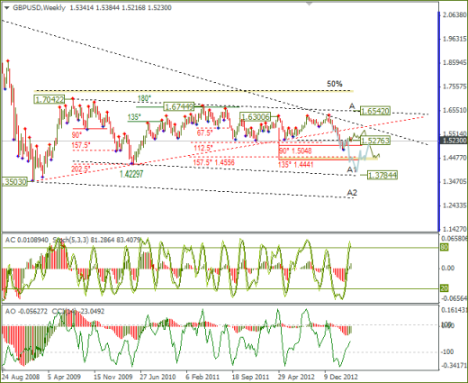 Еженедельный обзор Forex по EURUSD и GBPUSD от 21.04.2013