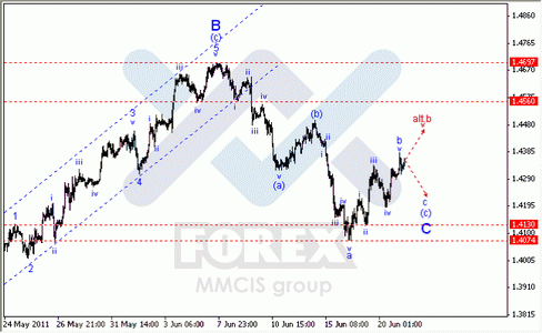 Волновой Анализ Форекс : по парам EUR/USD, GBP/USD, AUD/USD