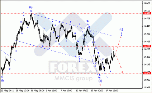 Волновой Анализ Форекс : по парам EUR/USD, GBP/USD, AUD/USD