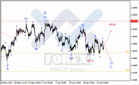 Волновой Анализ Форекс : по парам EUR/USD, GBP/USD, AUD/USD