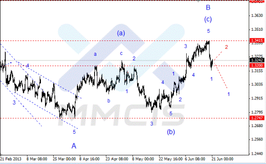 Волновой анализ Forex по парам EUR/USD, GBP/USD, AUD/USD 21.06.2013