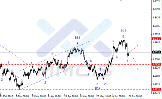 Волновой анализ Forex по парам EUR/USD, GBP/USD, AUD/USD 21.06.2013