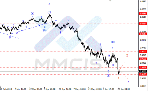 Волновой анализ Forex по парам EUR/USD, GBP/USD, AUD/USD 21.06.2013