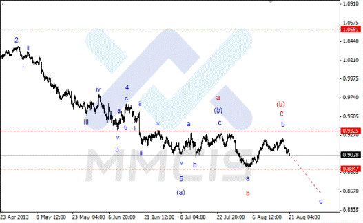 Волновой анализ Forex по парам EUR/USD, GBP/USD, AUD/USD 21.08.2013