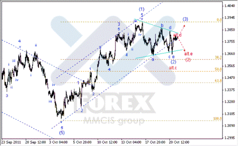 Волновой анализ Форекс по парам EUR/USD, GBP/USD, AUD/USD