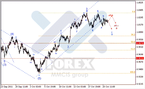 Волновой анализ Форекс по парам EUR/USD, GBP/USD, AUD/USD