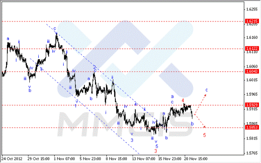 Forex Аналитика по парам EUR/USD, GBP/USD, AUD/USD 21.11.2012