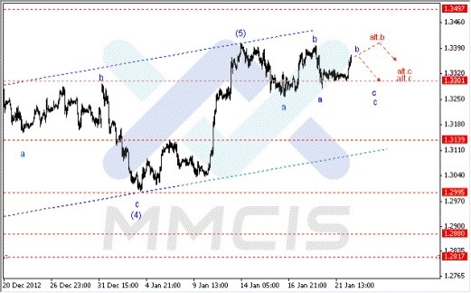 Волновой анализ Форекс по парам EUR/USD, GBP/USD, AUD/USD 22.01.2013