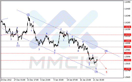 Волновой анализ Форекс по парам EUR/USD, GBP/USD, AUD/USD 22.01.2013