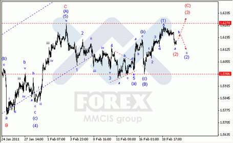 Волновой анализ Forex : по парам EUR/USD, GBP/USD, AUD/USD