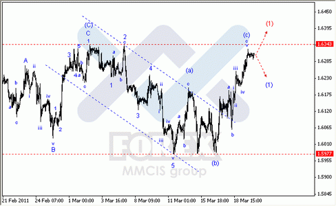 Волновой анализ Форекс : по парам EUR/USD, GBP/USD, AUD/USD