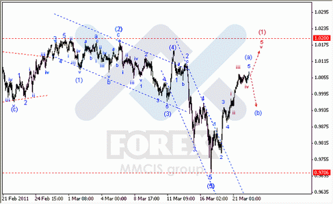 Волновой анализ Форекс : по парам EUR/USD, GBP/USD, AUD/USD