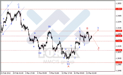 Волновой анализ Форекс по парам EUR/USD, GBP/USD, AUD/USD