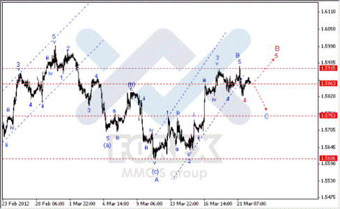 Волновой анализ Форекс по парам EUR/USD, GBP/USD, AUD/USD