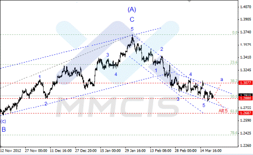 Волновой анализ Forex по парам EUR/USD, GBP/USD, AUD/USD 22.03.2013