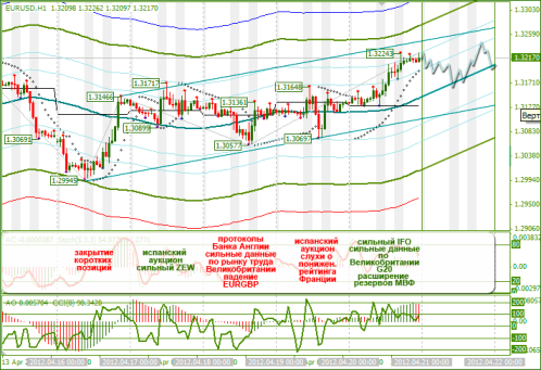 Еженедельный обзор Forex по EURUSD и GBPUSD от 22.04.2012