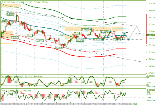 Еженедельный обзор Forex по EURUSD и GBPUSD от 22.04.2012