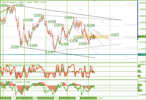 Еженедельный обзор Forex по EURUSD и GBPUSD от 22.04.2012